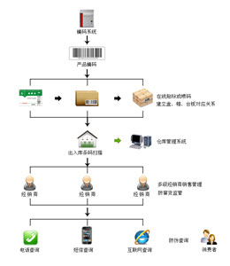 防竄貨系統