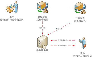 防竄貨管理流程