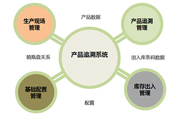 防偽追溯系統的價值和優勢是什么?